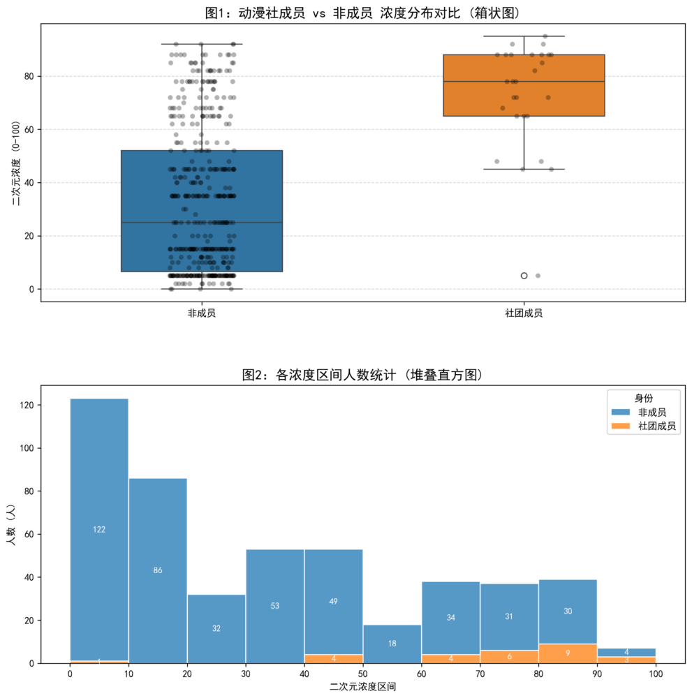 浓度区间人数分布图